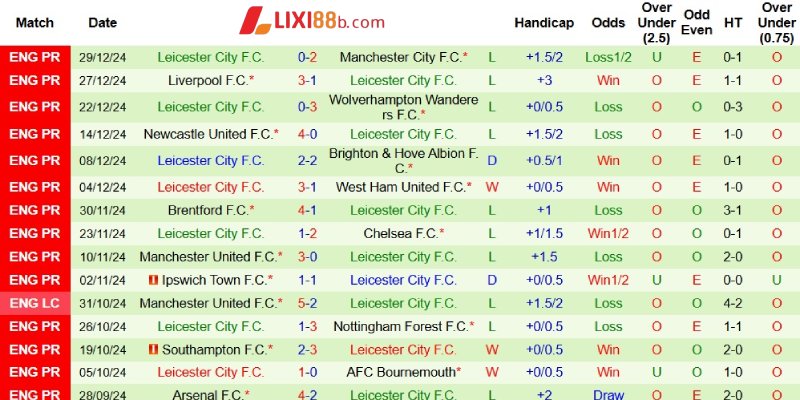 Phong độ bên phía Leicester