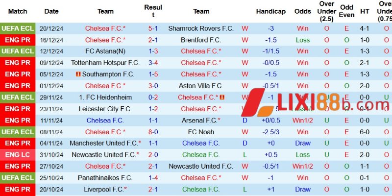 Kết quả gần đây của Chelsea
