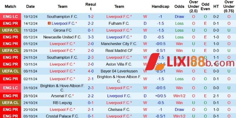 Kết quả gần đây của Liverpool