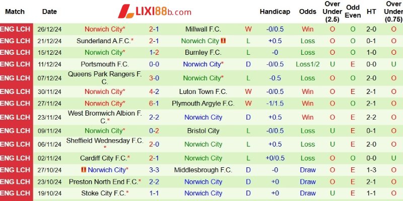Kết quả bên phía Norwich