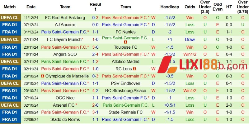 Kết quả gần đây của PSG