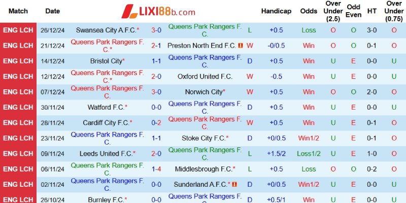 Kết quả gần đây của QPR