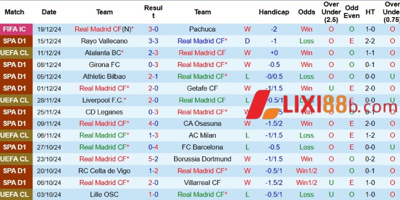 Phong độ của Real Madrid