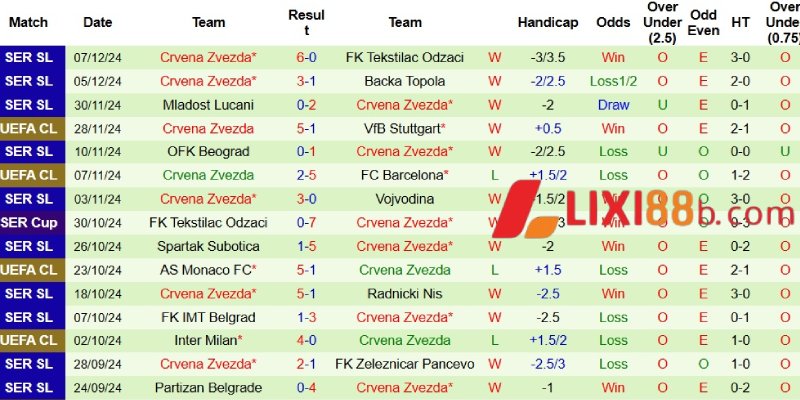 Kết quả mới nhất của Red Star Belgrade