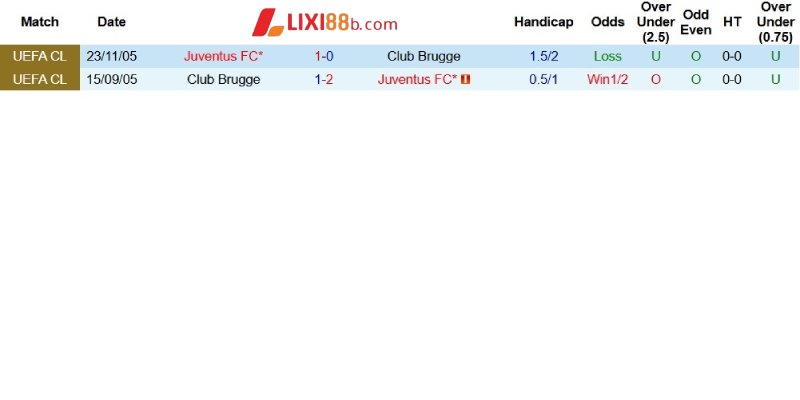 Quá khứ đối đầu giữa Club Brugge và Juventus