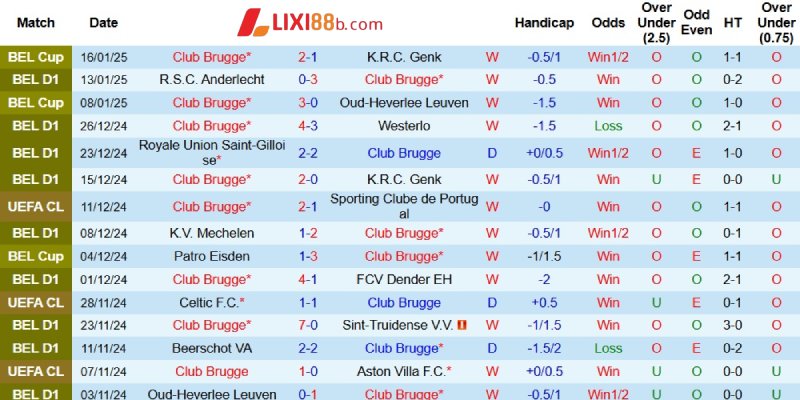 Phong độ của Club Brugge