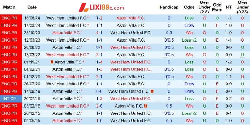 Quá khứ đối đầu giữa Aston Villa và West Ham