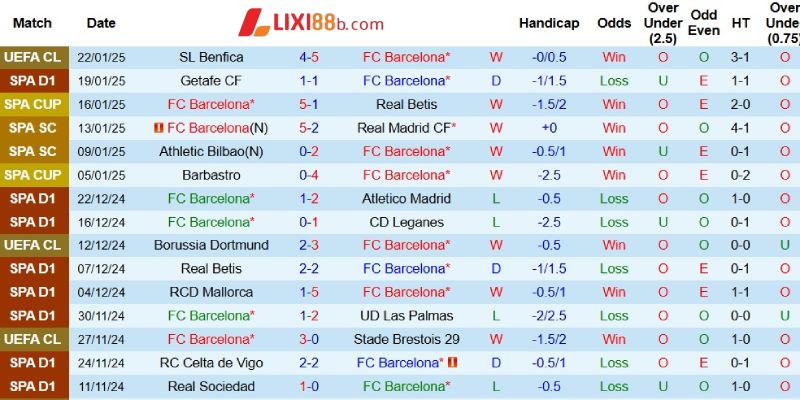 Phong độ của Barcelona