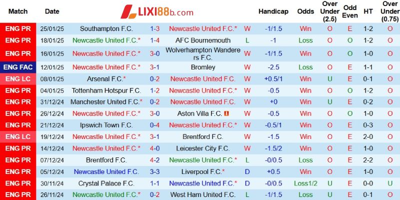 Thành tích gần đây của Newcastle