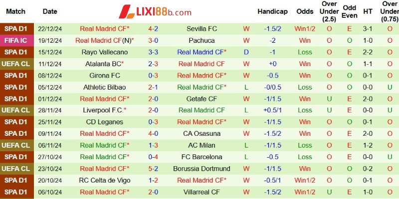 Phong độ phía Real Madrid