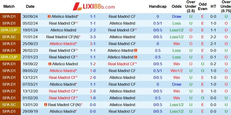 Quá khứ đối đầu giữa Real Madrid và Atletico Madrid