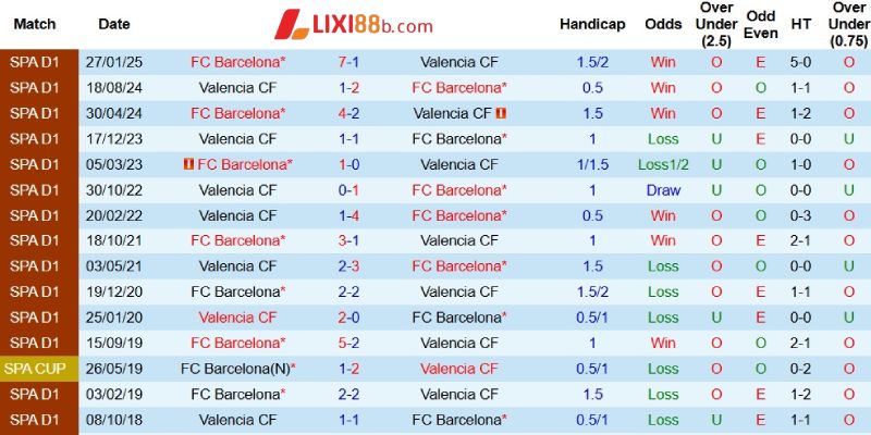 Quá khứ đối đầu giữa Valencia và Barcelona