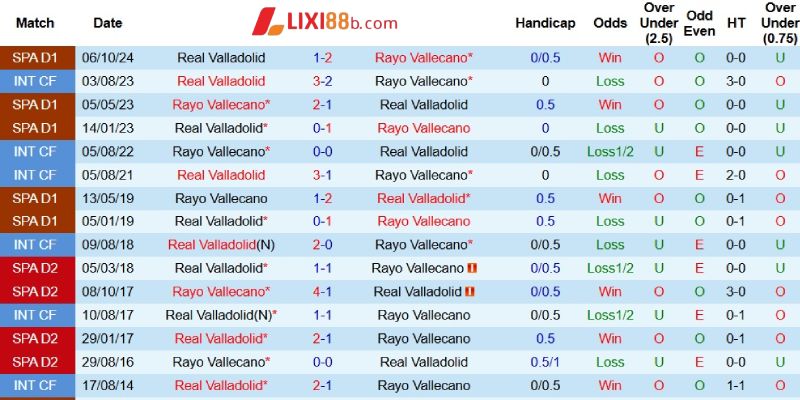 Quá khứ đối đầu giữa Vallecano và Valladolid