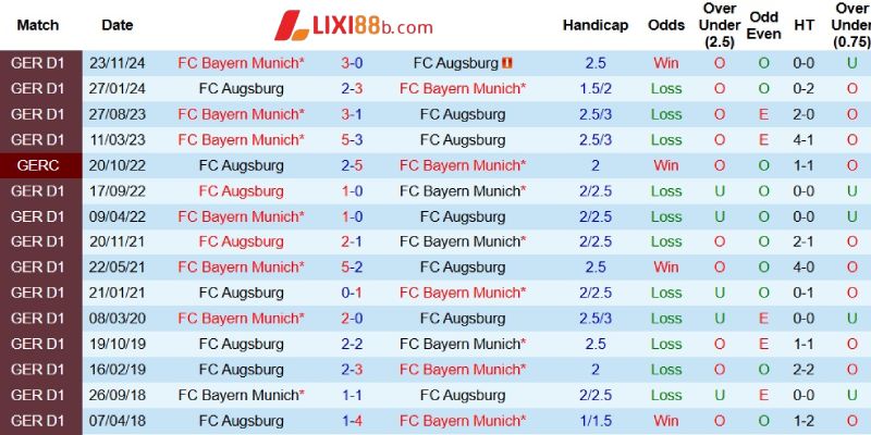 Quá khứ đối đầu giữa Augsburg và Bayern Munich