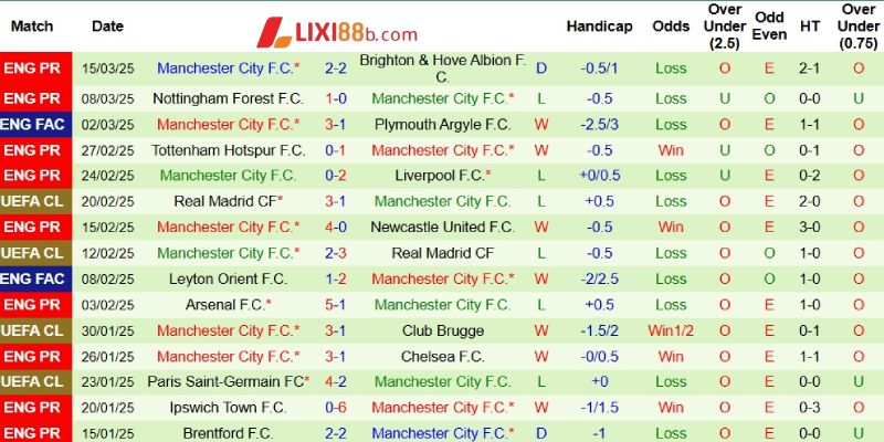 Phong độ bên phía Man City